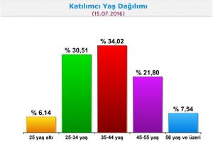 Katılımcı Yaş Dağılımı