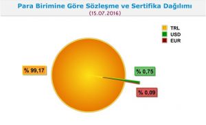 Tablo 7. Para Birimine Göre Sözleşme ve Sertifika Dağılımı