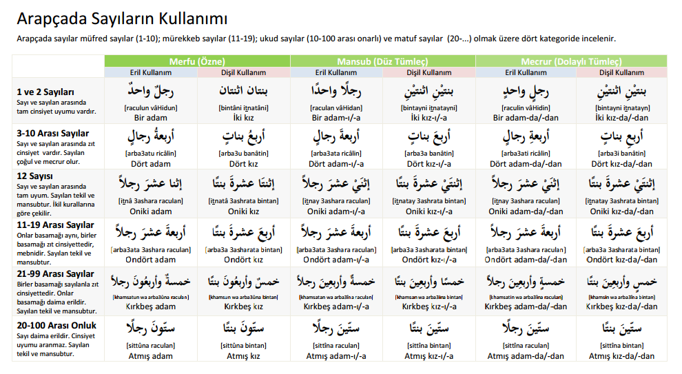 ARAPÇA-RAKAMLARIN-YAZILIŞ-VE-OKUNUŞLARI.png