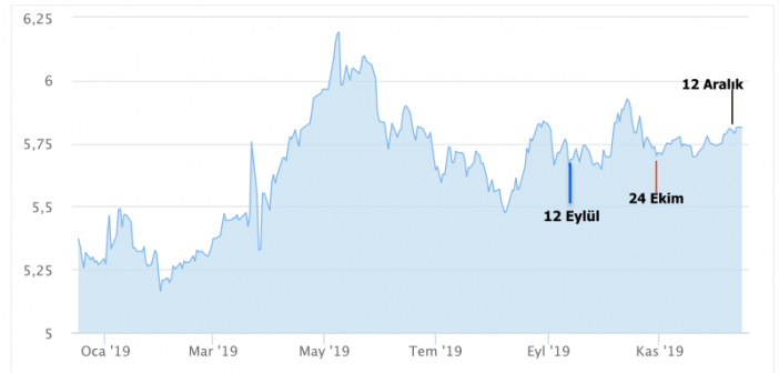 Merkez Bankası Para Politikası Kurulu politika faizi indirimleri ve döviz kuru. Faiz indirimlerinin ardından Dolar döviz kuru kayda değer bir gerileme kaydetmiş.